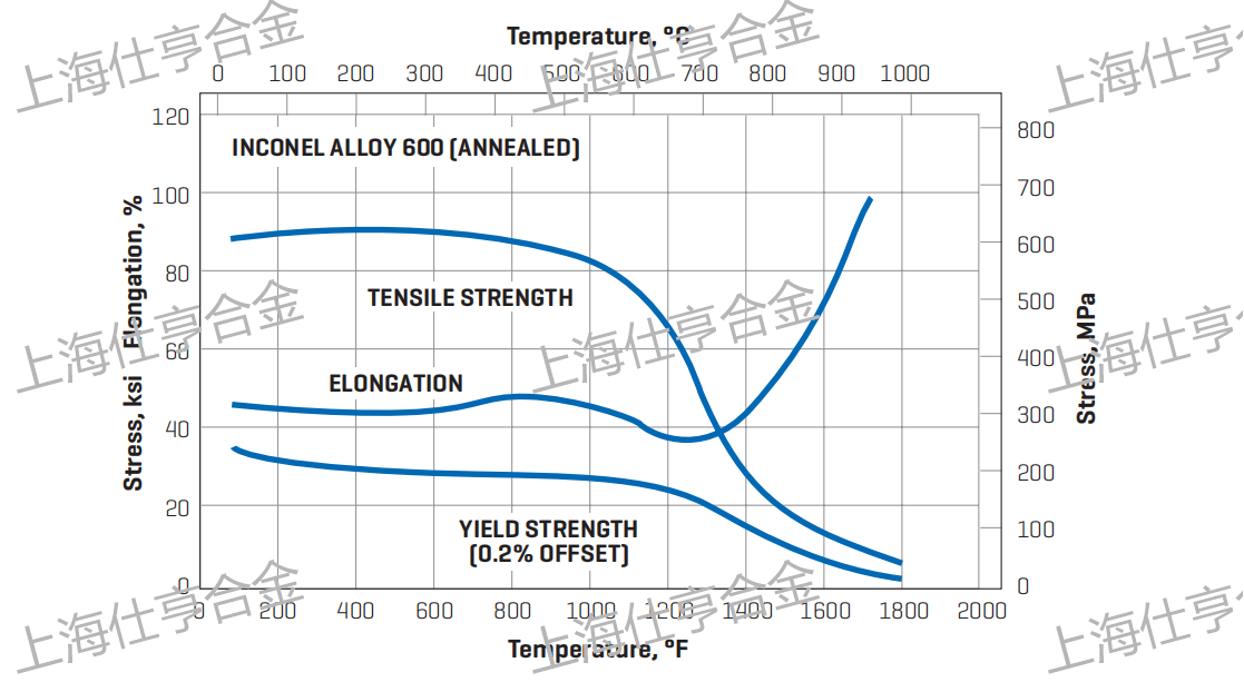 inconel600高温力学性能曲线(仕亨).png